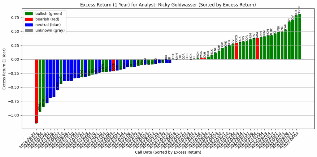 an analysts bullish, bearish and neutral calls vs excess returns of the call