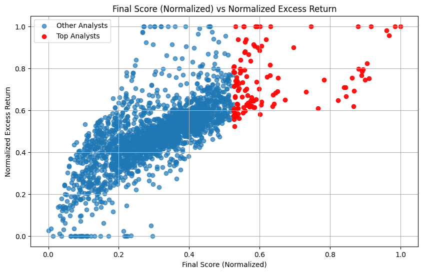analysts scored using the ticker nerd algorithm vs their excess return