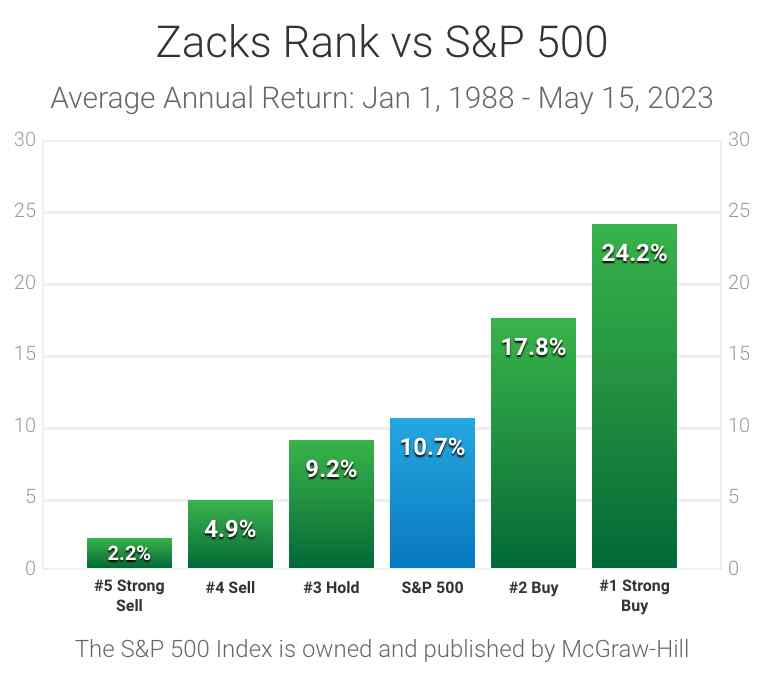 What is Zacks Premium’s track record?