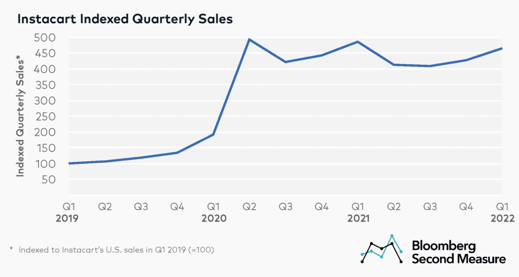Instacart sales slow nationwide, but growth continues in some metros - Bloomberg Second Measure