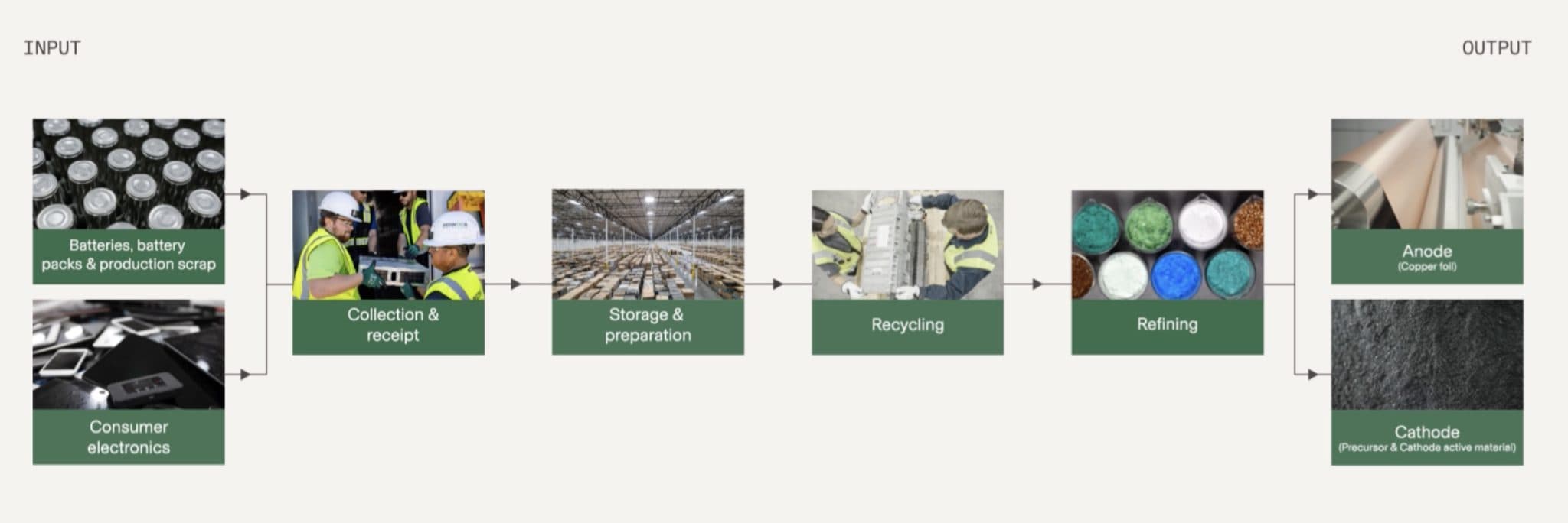 Redwood Material Process