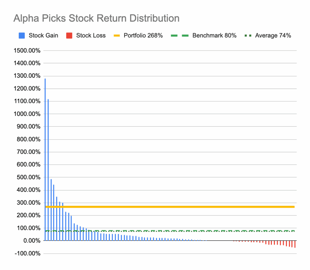 alpha picks individual stock return distribution chart