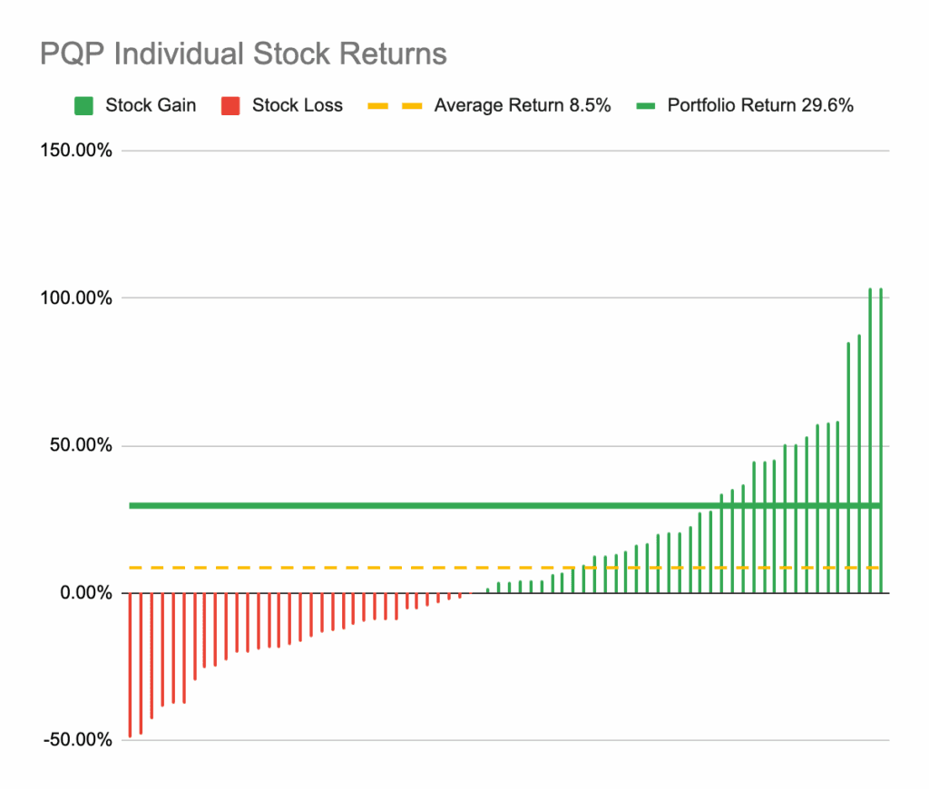Returns of each stock held in the pro quant portfolio (pqp)