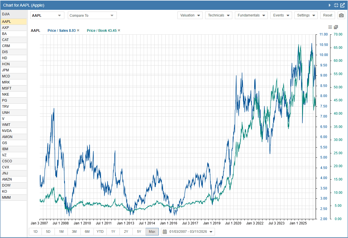 Twenty-year fundamentals chart in Stock Rover