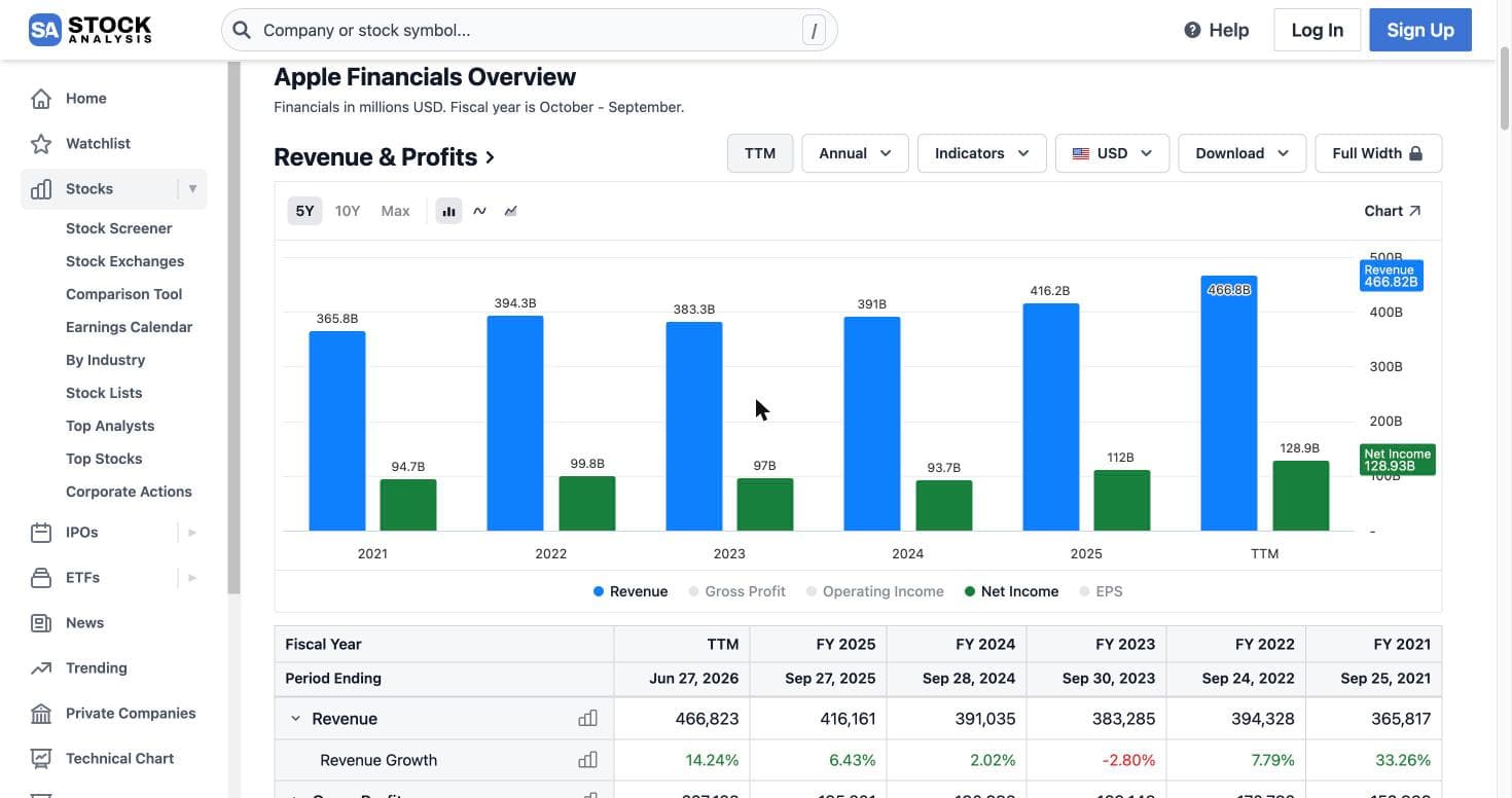 apple financials on stockanalysis.com