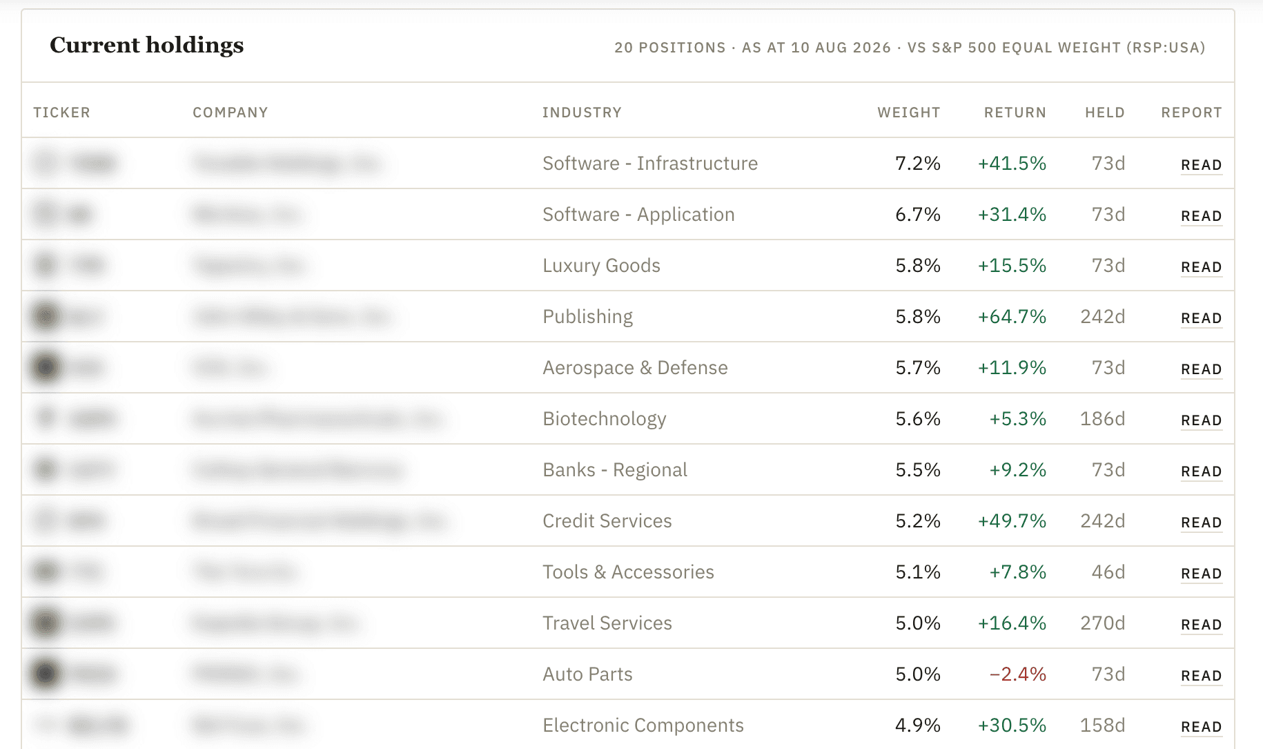 The member Portfolio screen: twenty positions with weight, return and holding period, names blurred