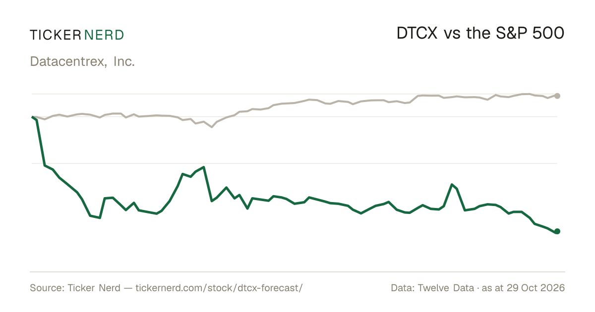 DTCX Stock Forecast 2026-2027 - Datacentrex, Inc. Price Targets ...