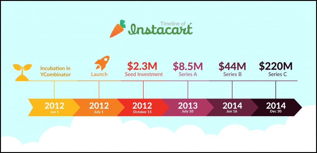How Instacart brings comprehensive business and revenue - JungleWorks