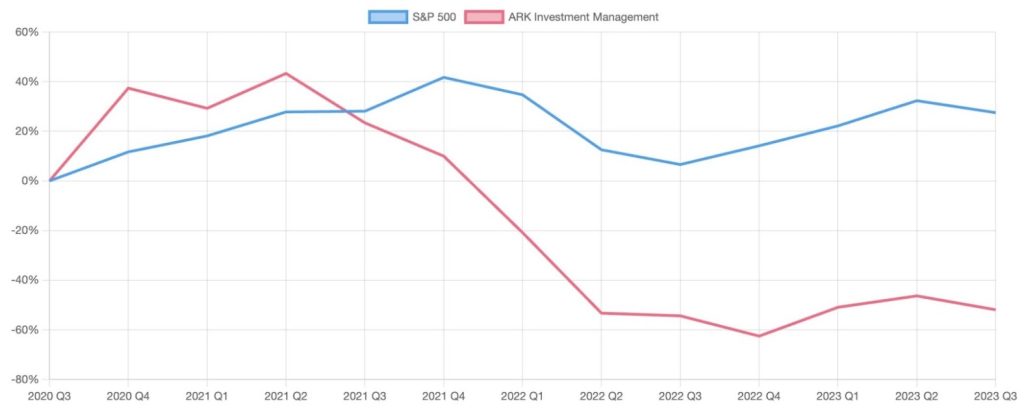 cathie wood ark invest performance graph