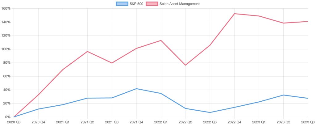 scion asset management performance