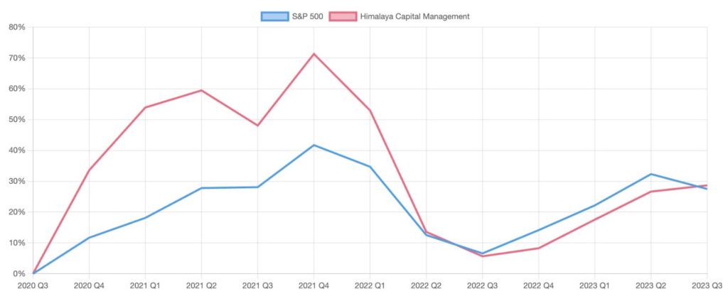 himalaya capital performance